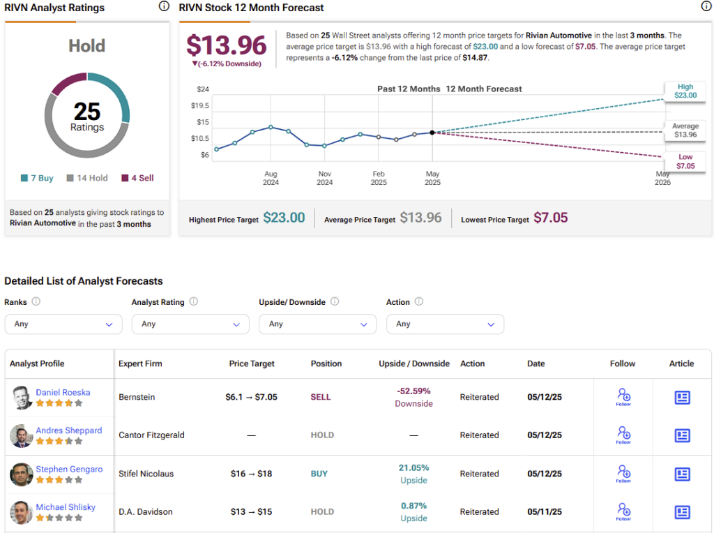 Rivian Automotive (RIVN) stock forecast for the next 12 months including a high, average, and low price target