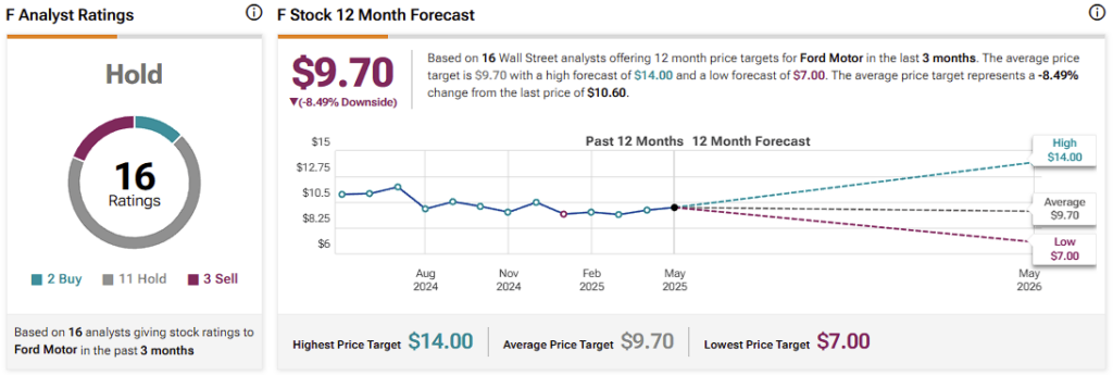 Ford Motor (F) stock forecast for the next 12 months including a high, average, and low price target
