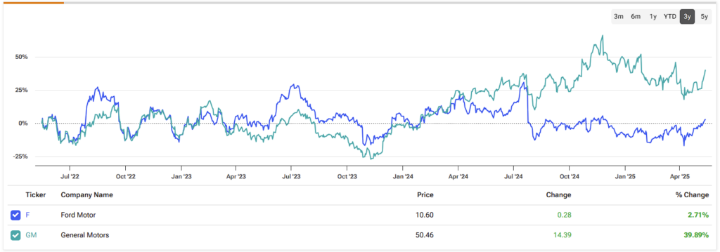 Comparison Results between Ford and General Motors
