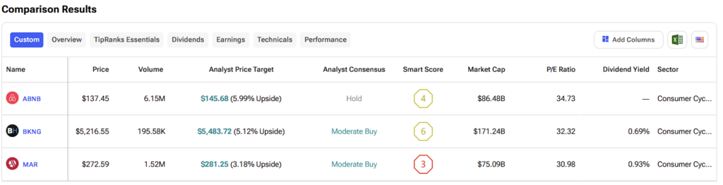 Performance Comparison between ABNB, BKNG and MAR stocks