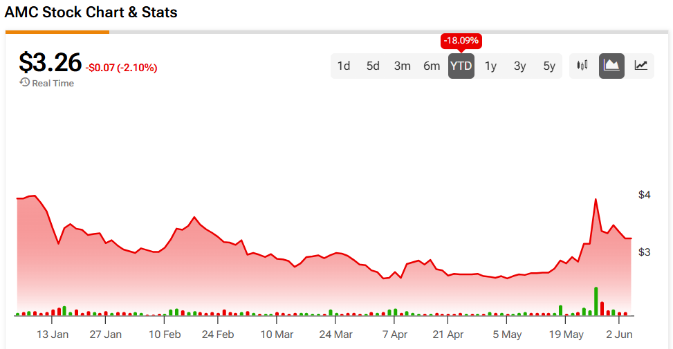 AMC Entertainment (AMC) stock price history year-to-date