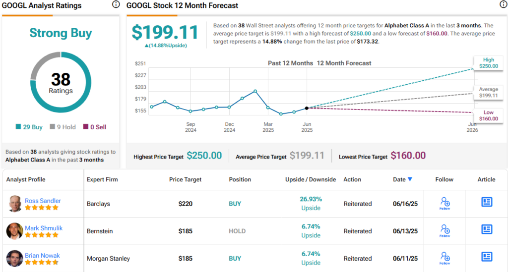 Alphabet stock forecast chart