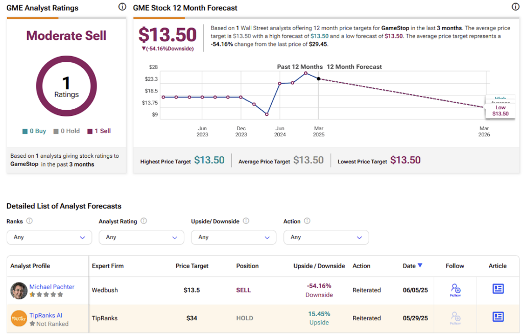 GameStop (GME) stock forecast for the next 12 months including a high, average, and low price target