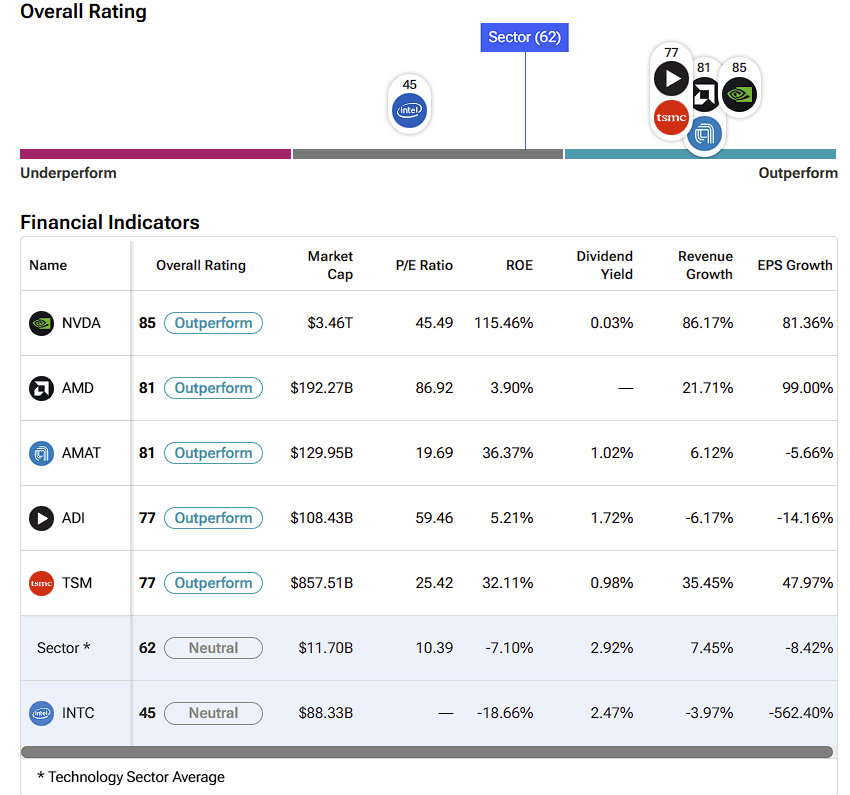 Intel (INTC) peer comparison