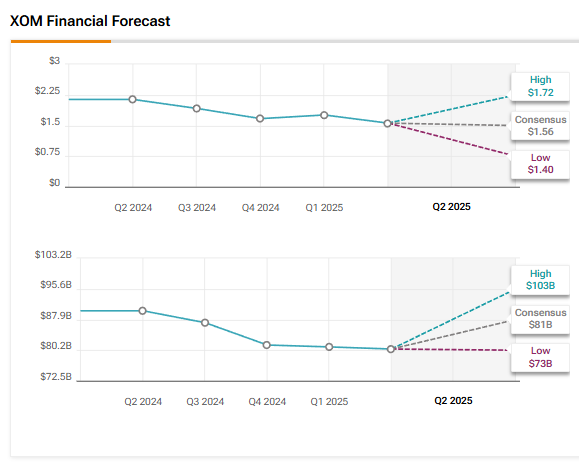 Exxon Mobil (XOM) Is About to Report Q2 Earnings. Here’s What to Expect