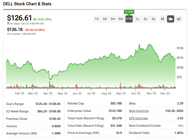 Why the Options Market Values Dell Technologies Stock (DELL)