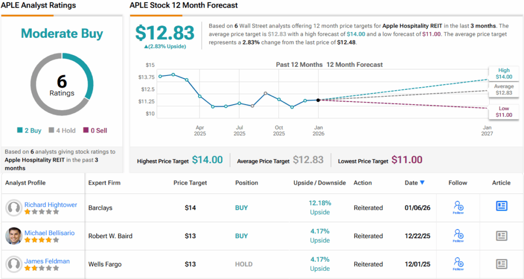 Barclays Says Buy the Dip in 2 Hotel REIT Stocks With Up to 9% Dividend Yield