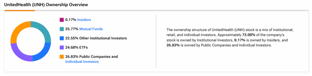 UnitedHealth (UNH) Joins the SCHD Dividend Club after a 45% Drop - Is Smart Money Buying the Dip?